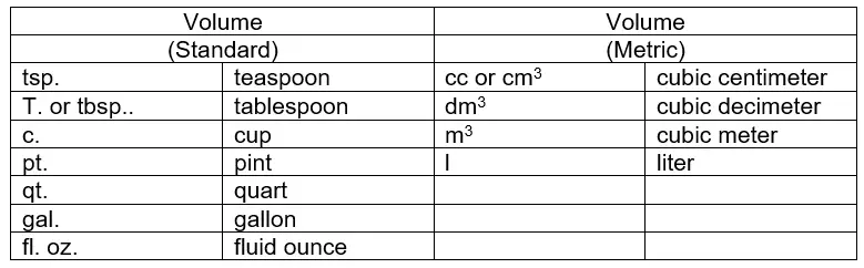 Measurement abbreviations